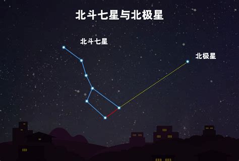 北斗七星名字|天空的指南针：北斗七星